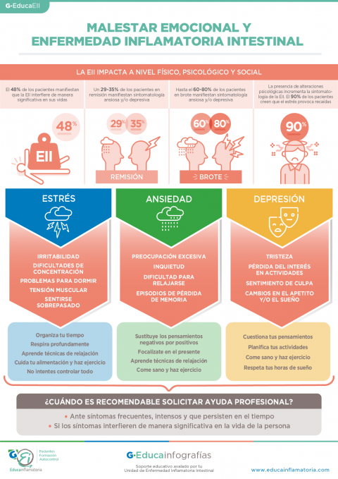 Infografías - G-Educainflamatoria. Enfermedad inflamatoria intestinal ...